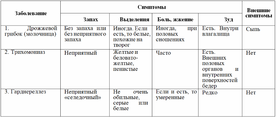 Шпаргалка: Дифференциальная диагностика заболеваний передающихся половым путем